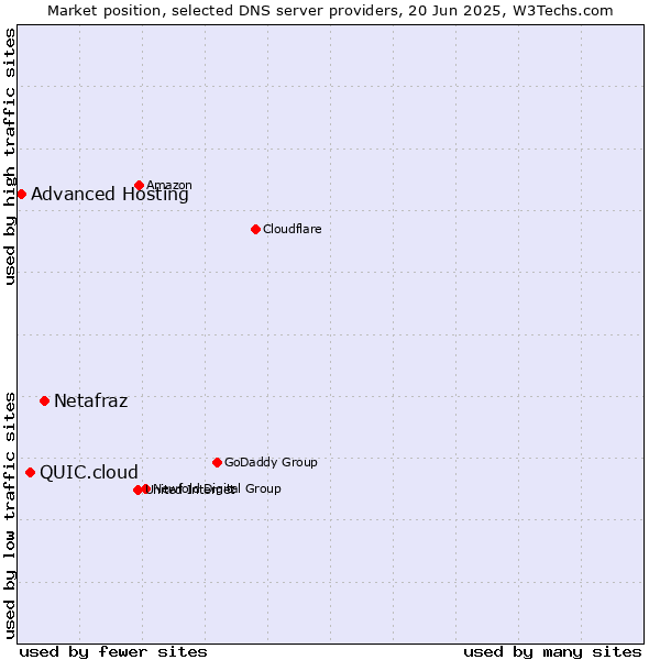 Market position of Netafraz vs. QUIC.cloud vs. Advanced Hosting
