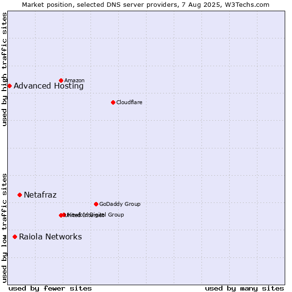 Market position of Netafraz vs. Raiola Networks vs. Advanced Hosting