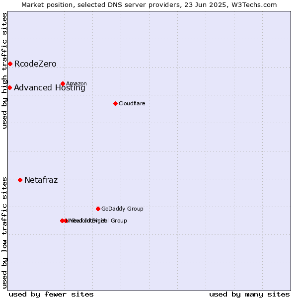 Market position of Netafraz vs. RcodeZero vs. Advanced Hosting