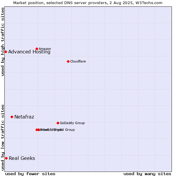 Market position of Netafraz vs. Real Geeks vs. Advanced Hosting