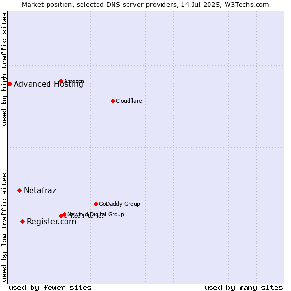 Market position of Register.com vs. Netafraz vs. Advanced Hosting