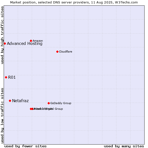 Market position of Netafraz vs. R01 vs. Advanced Hosting
