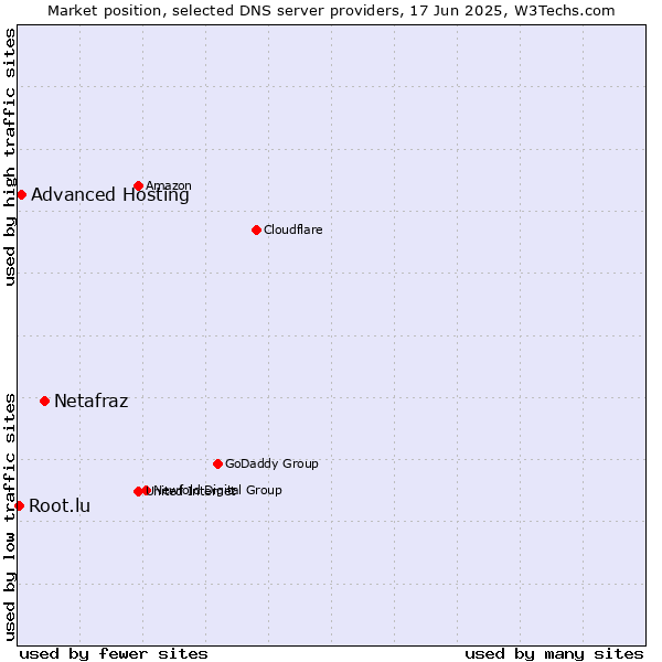 Market position of Netafraz vs. Advanced Hosting vs. Root.lu