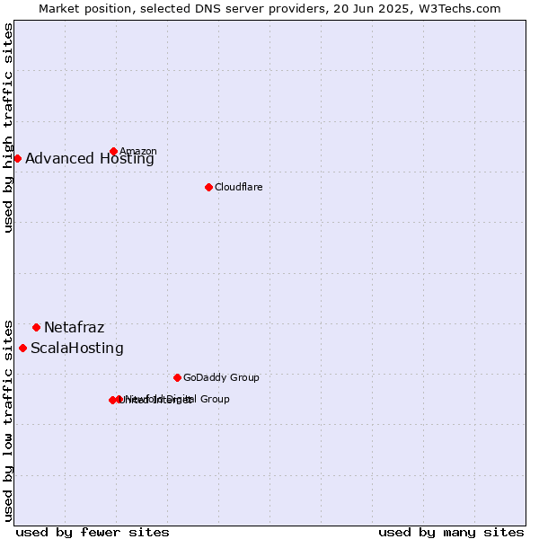 Market position of Netafraz vs. ScalaHosting vs. Advanced Hosting