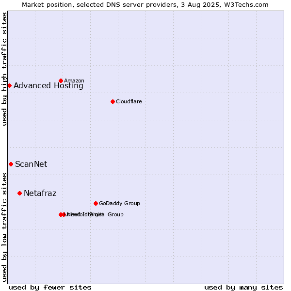 Market position of Netafraz vs. ScanNet vs. Advanced Hosting