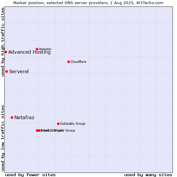 Market position of Netafraz vs. Serverel vs. Advanced Hosting