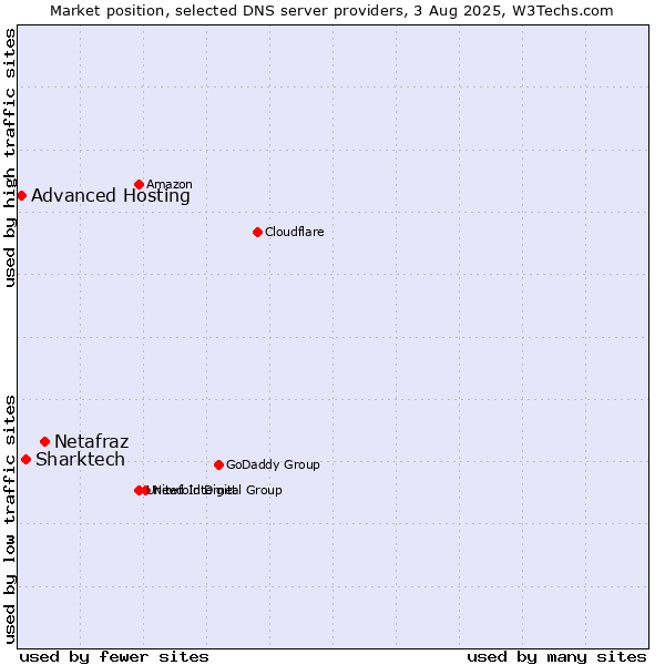 Market position of Netafraz vs. Sharktech vs. Advanced Hosting