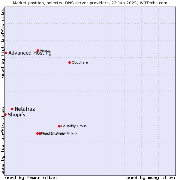 Market position of Netafraz vs. Advanced Hosting vs. Shopify