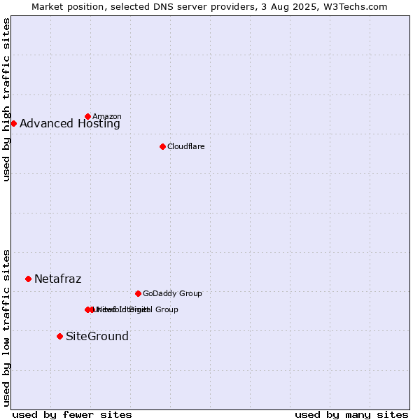 Market position of SiteGround vs. Netafraz vs. Advanced Hosting