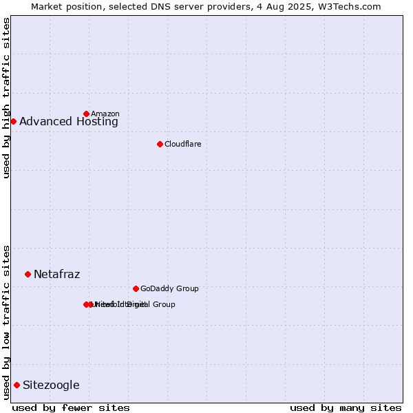 Market position of Netafraz vs. Sitezoogle vs. Advanced Hosting