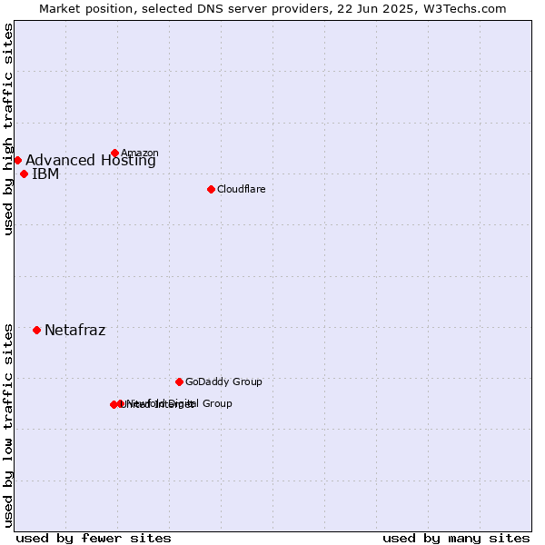 Market position of Netafraz vs. IBM vs. Advanced Hosting