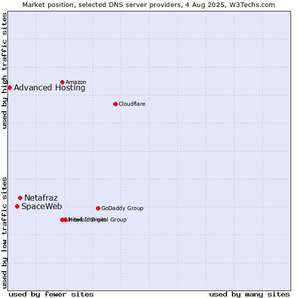 Market position of Netafraz vs. SpaceWeb vs. Advanced Hosting
