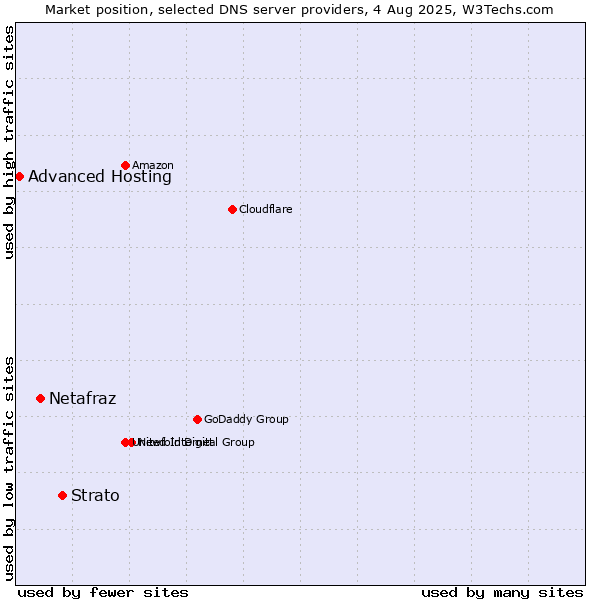 Market position of Strato vs. Netafraz vs. Advanced Hosting