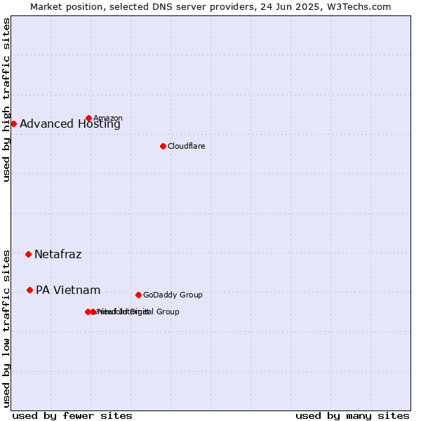 Market position of PA Vietnam vs. Netafraz vs. Advanced Hosting