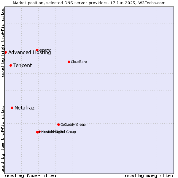 Market position of Netafraz vs. Tencent vs. Advanced Hosting