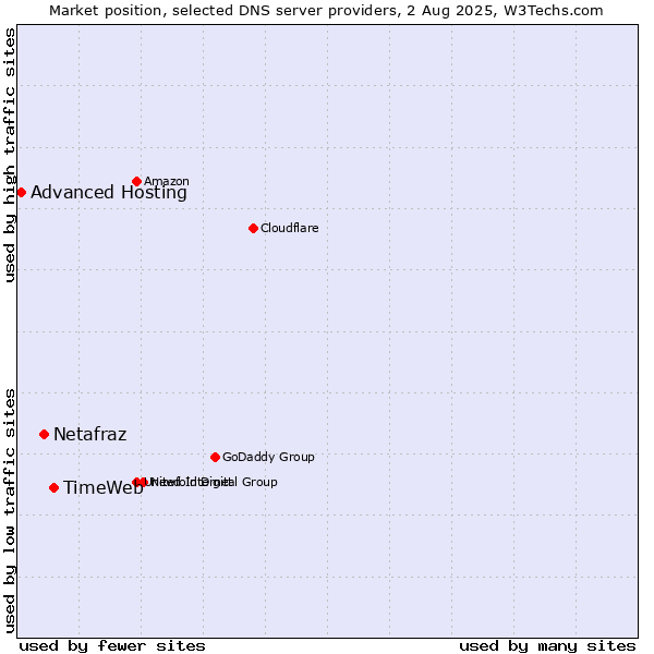 Market position of TimeWeb vs. Netafraz vs. Advanced Hosting