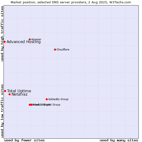 Market position of Netafraz vs. Total Uptime vs. Advanced Hosting