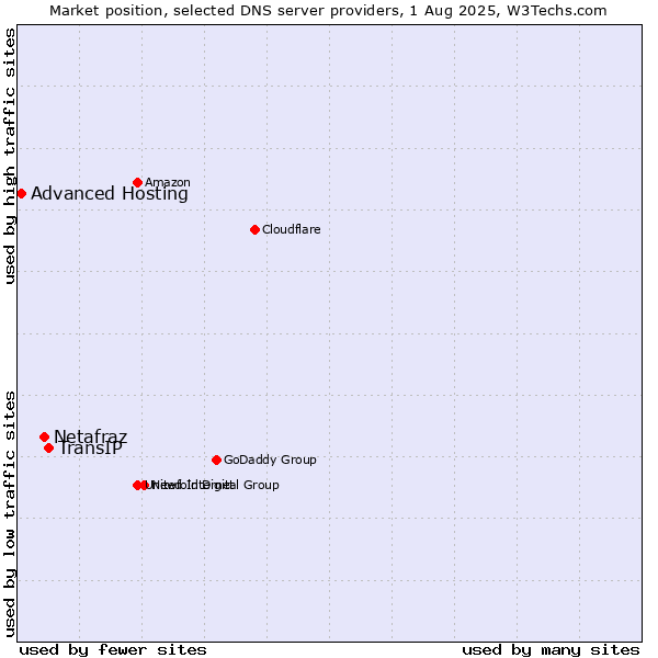 Market position of TransIP vs. Netafraz vs. Advanced Hosting
