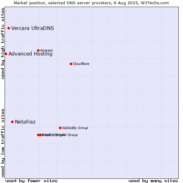 Market position of Netafraz vs. Vercara UltraDNS vs. Advanced Hosting