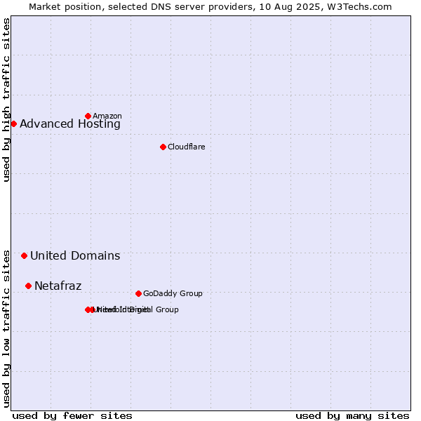 Market position of Netafraz vs. United Domains vs. Advanced Hosting
