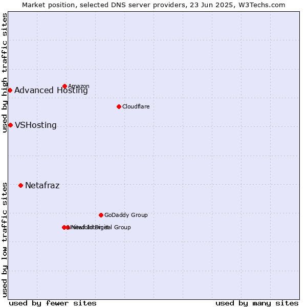 Market position of Netafraz vs. VSHosting vs. Advanced Hosting