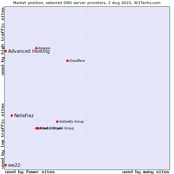Market position of Netafraz vs. Advanced Hosting vs. we22