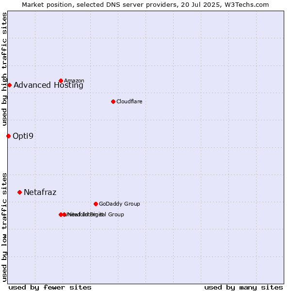 Market position of Netafraz vs. Advanced Hosting vs. Opti9