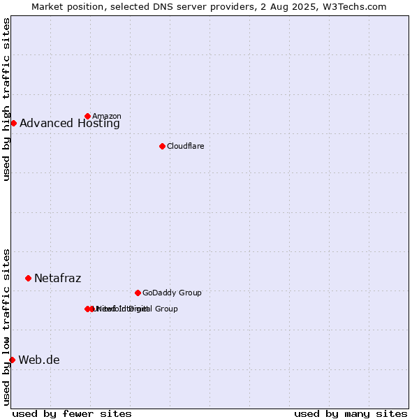 Market position of Netafraz vs. Advanced Hosting vs. Web.de