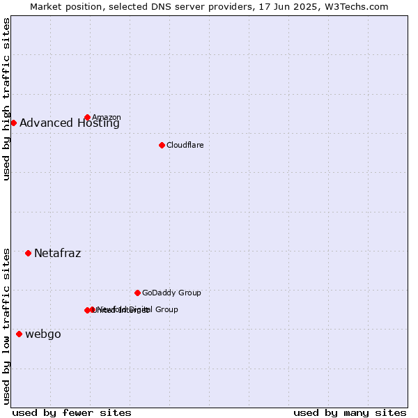 Market position of Netafraz vs. webgo vs. Advanced Hosting