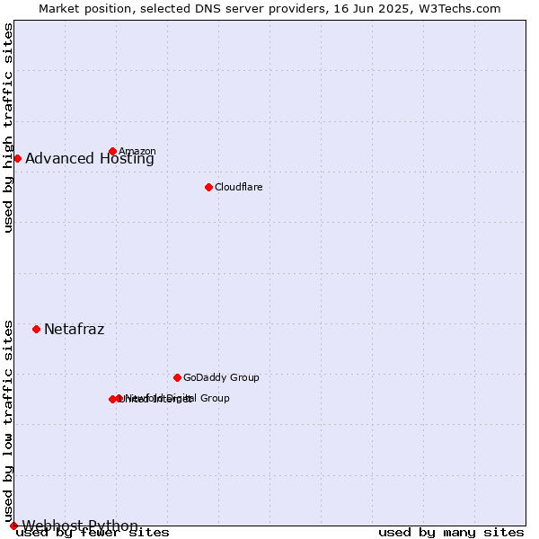 Market position of Netafraz vs. Advanced Hosting vs. Webhost Python
