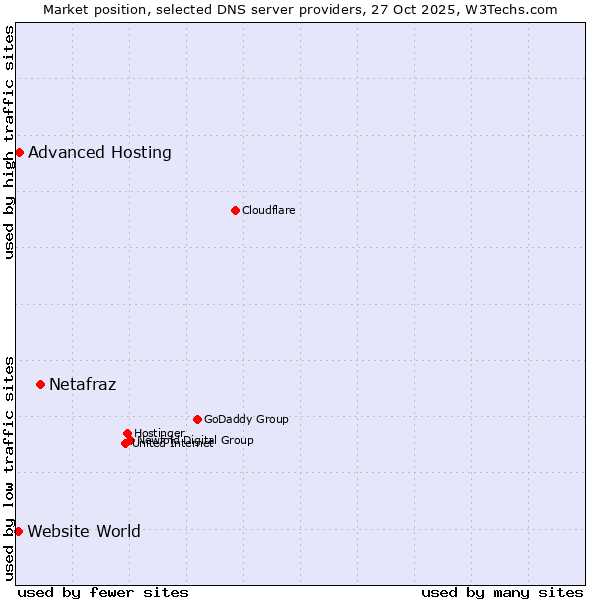 Market position of Netafraz vs. Advanced Hosting vs. Website World