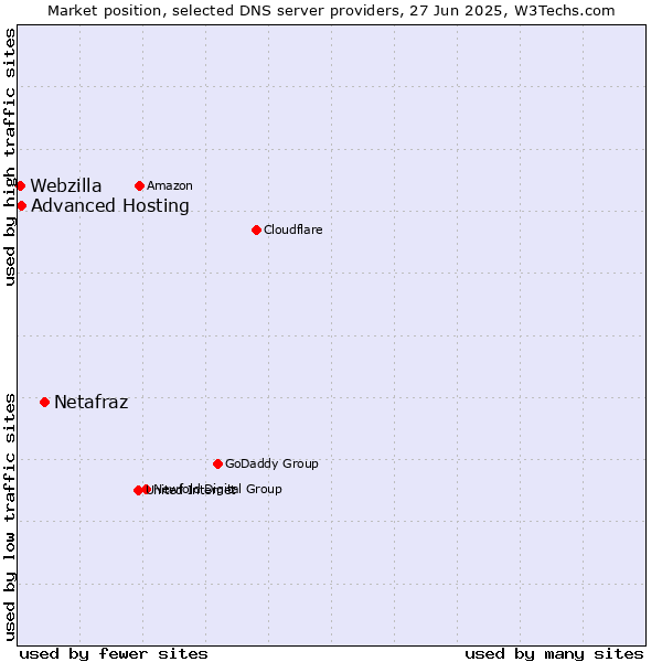 Market position of Netafraz vs. Advanced Hosting vs. Webzilla