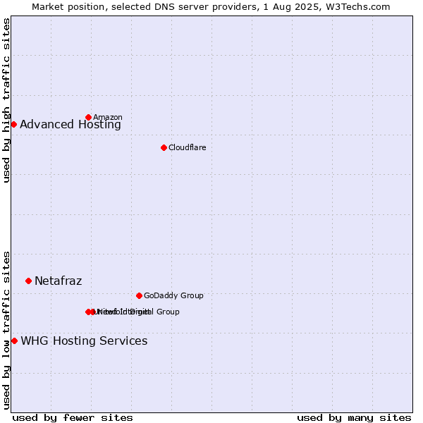 Market position of Netafraz vs. Advanced Hosting vs. WHG Hosting Services