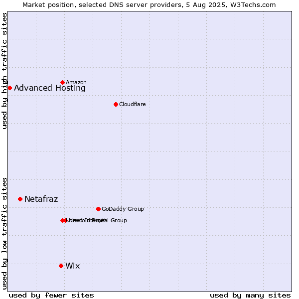 Market position of Wix vs. Netafraz vs. Advanced Hosting