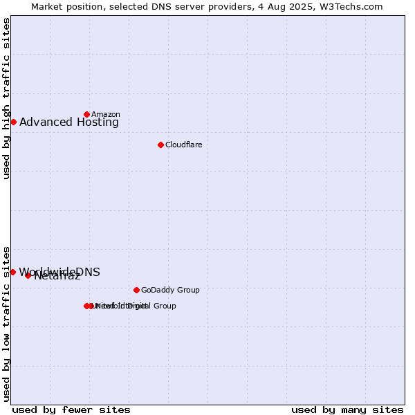 Market position of Netafraz vs. Advanced Hosting vs. WorldwideDNS