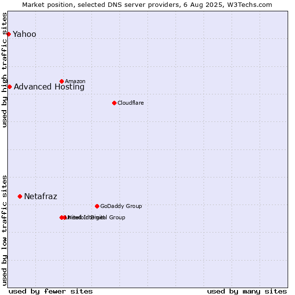 Market position of Netafraz vs. Advanced Hosting vs. Yahoo