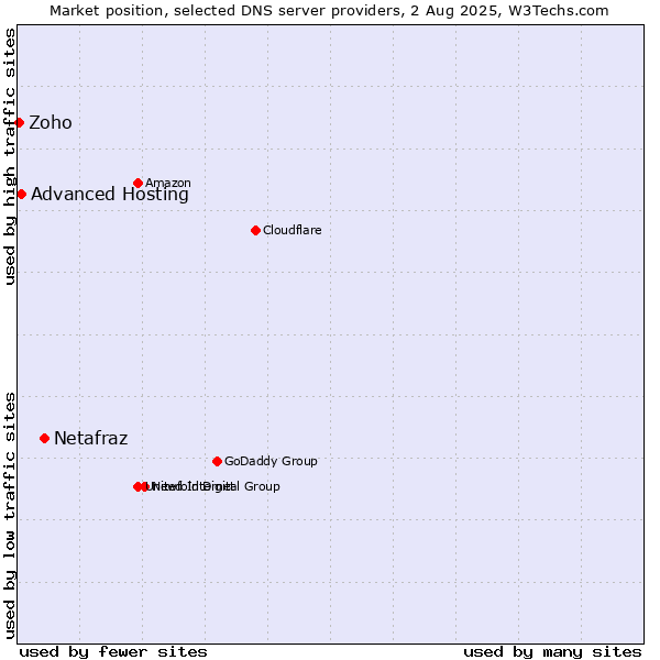 Market position of Netafraz vs. Advanced Hosting vs. Zoho