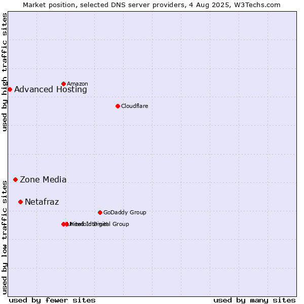 Market position of Netafraz vs. Zone Media vs. Advanced Hosting