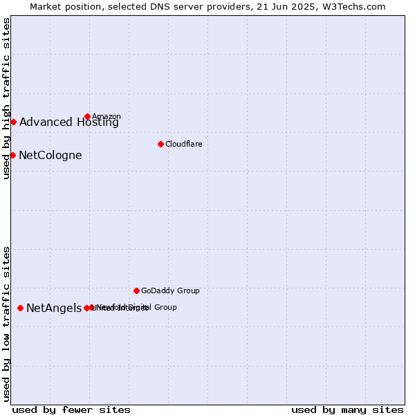 Market position of NetAngels vs. Advanced Hosting vs. NetCologne
