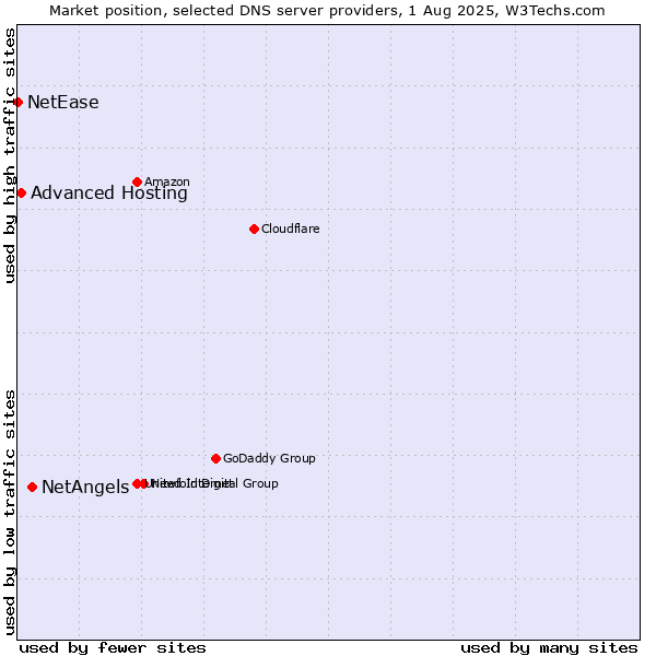 Market position of NetAngels vs. Advanced Hosting vs. NetEase