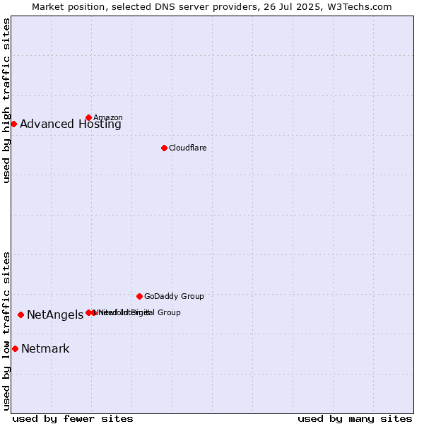 Market position of NetAngels vs. Netmark vs. Advanced Hosting