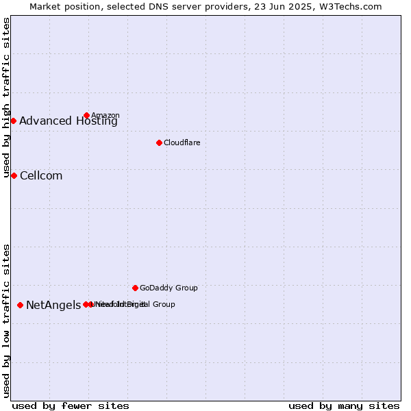 Market position of NetAngels vs. Cellcom vs. Advanced Hosting