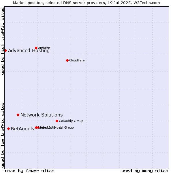 Market position of Network Solutions vs. NetAngels vs. Advanced Hosting