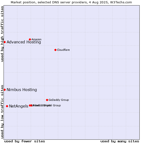 Market position of NetAngels vs. Advanced Hosting vs. Nimbus Hosting