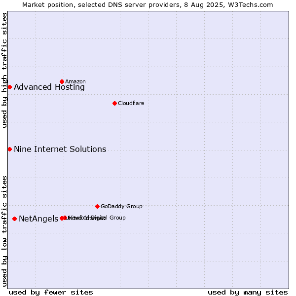 Market position of NetAngels vs. Nine Internet Solutions vs. Advanced Hosting