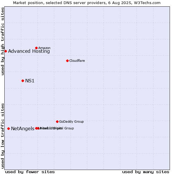 Market position of NS1 vs. NetAngels vs. Advanced Hosting