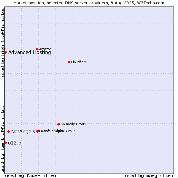 Market position of NetAngels vs. Advanced Hosting vs. o12.pl