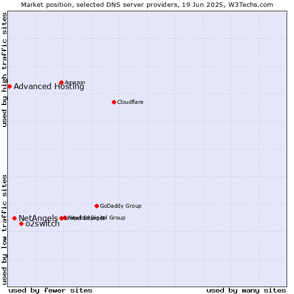 Market position of o2switch vs. NetAngels vs. Advanced Hosting
