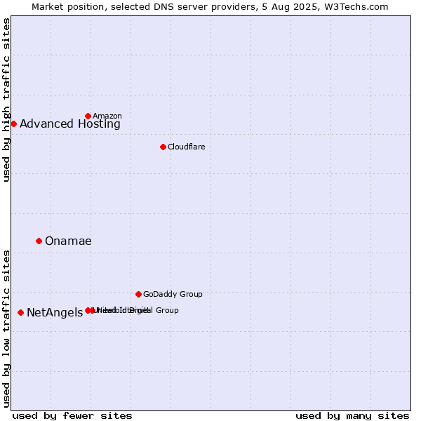 Market position of Onamae vs. NetAngels vs. Advanced Hosting
