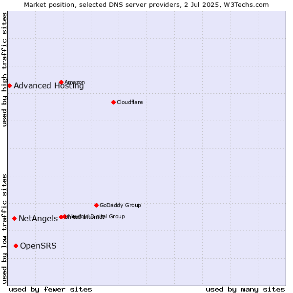 Market position of OpenSRS vs. NetAngels vs. Advanced Hosting
